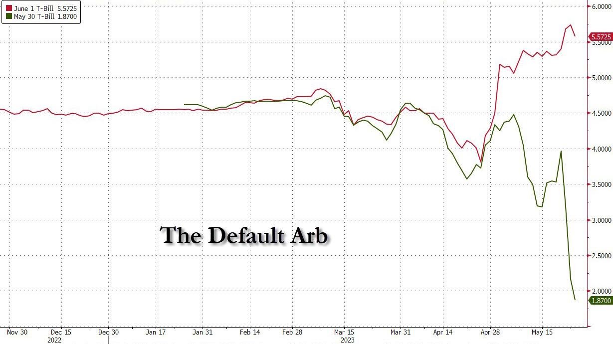 市场隐含的6月1日的美国国债违约概率飙升_老虎社区_美港股上老虎- 老虎社区