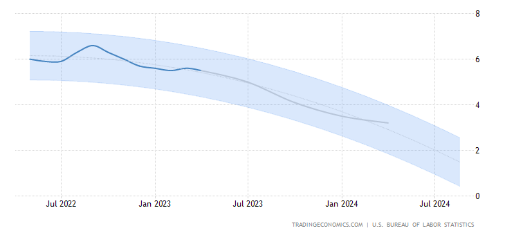 Estimated United States Core Inflation Rate