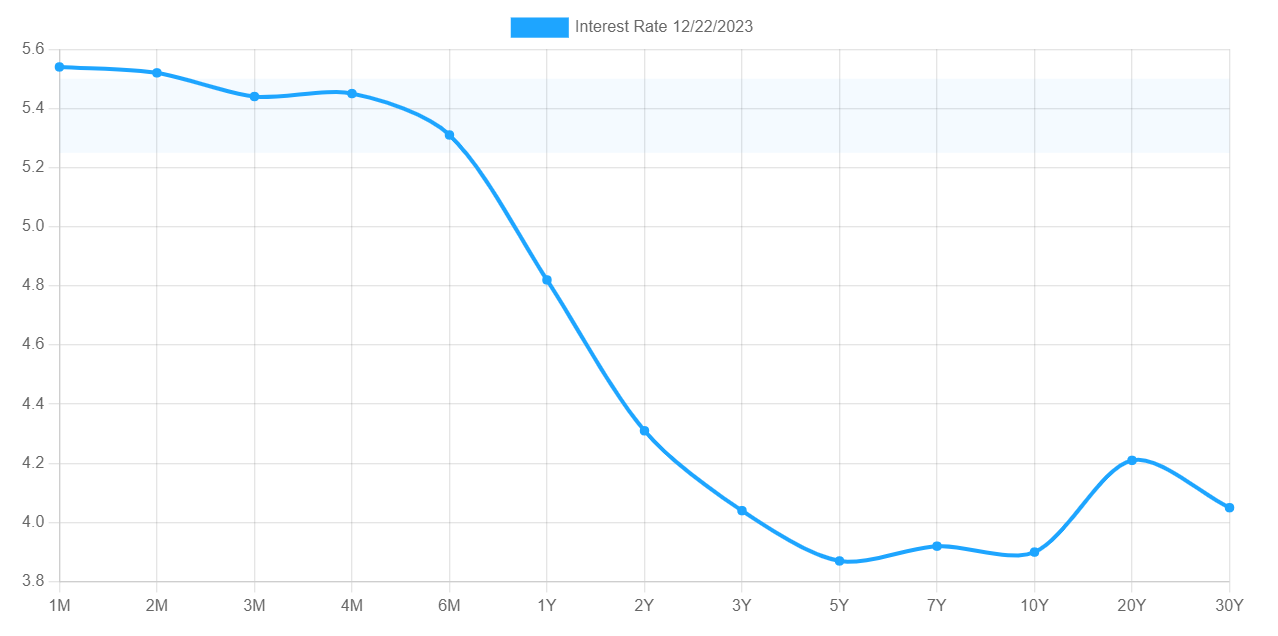 US Treasury yield curve