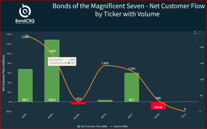 BONDS OF THE MAGNIFICENT SEVEN – NET CUSTOMER FLOW BY TICKER WITH VOLUME. SOURCE: BONDCLIQ MEDIA SERVICES