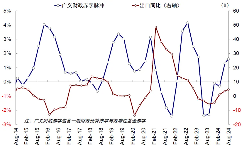 图表：这种情况下更加需要财政的对冲