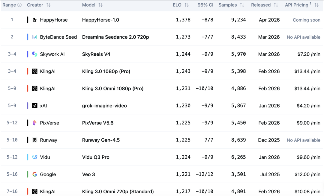 图源 / Artificial Analysis