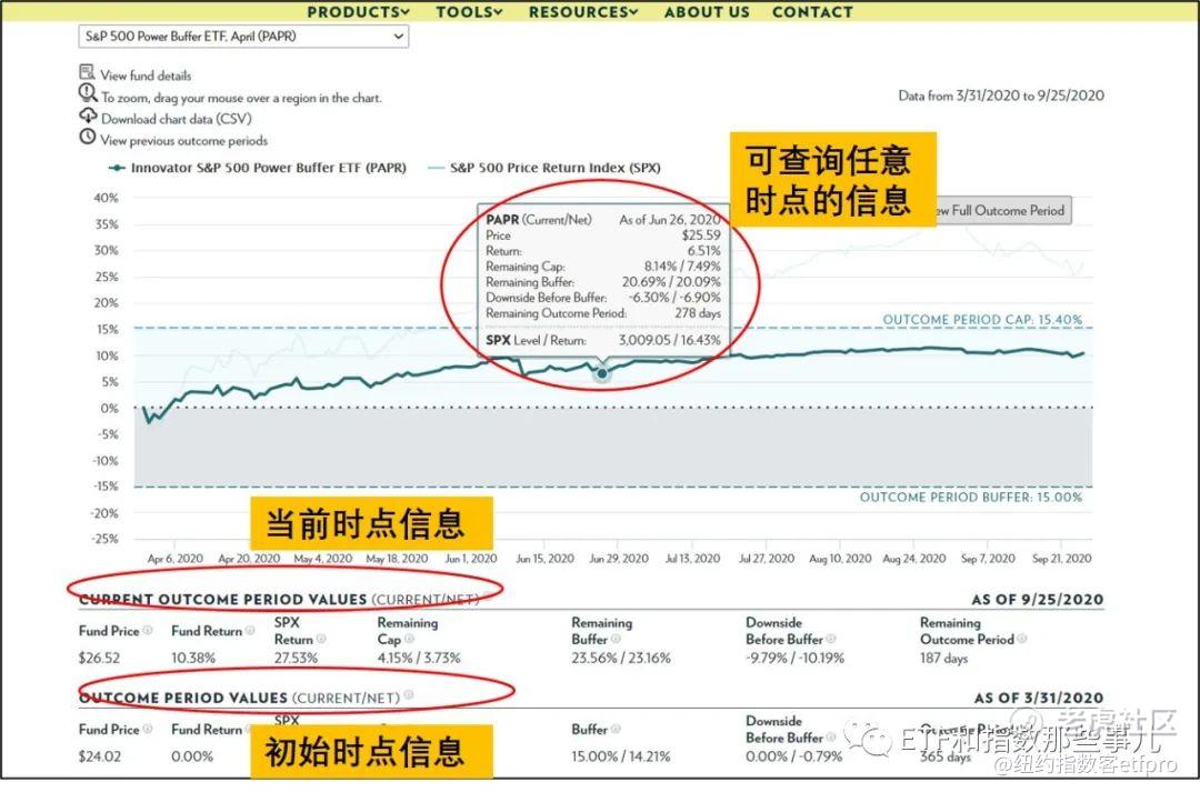 动荡中之利器 2 Buffer Etf实战要点与投资策略 老虎社区
