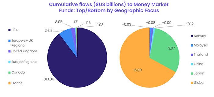 Cumulative flows, in USD billions, to Money Market Funds: Top/Bottom by Geographic Focus