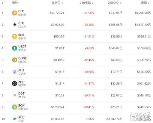 马斯克变心 加密货币惨遭血洗 全网35万人爆仓250亿 老虎社区 美港股上老虎 老虎社区