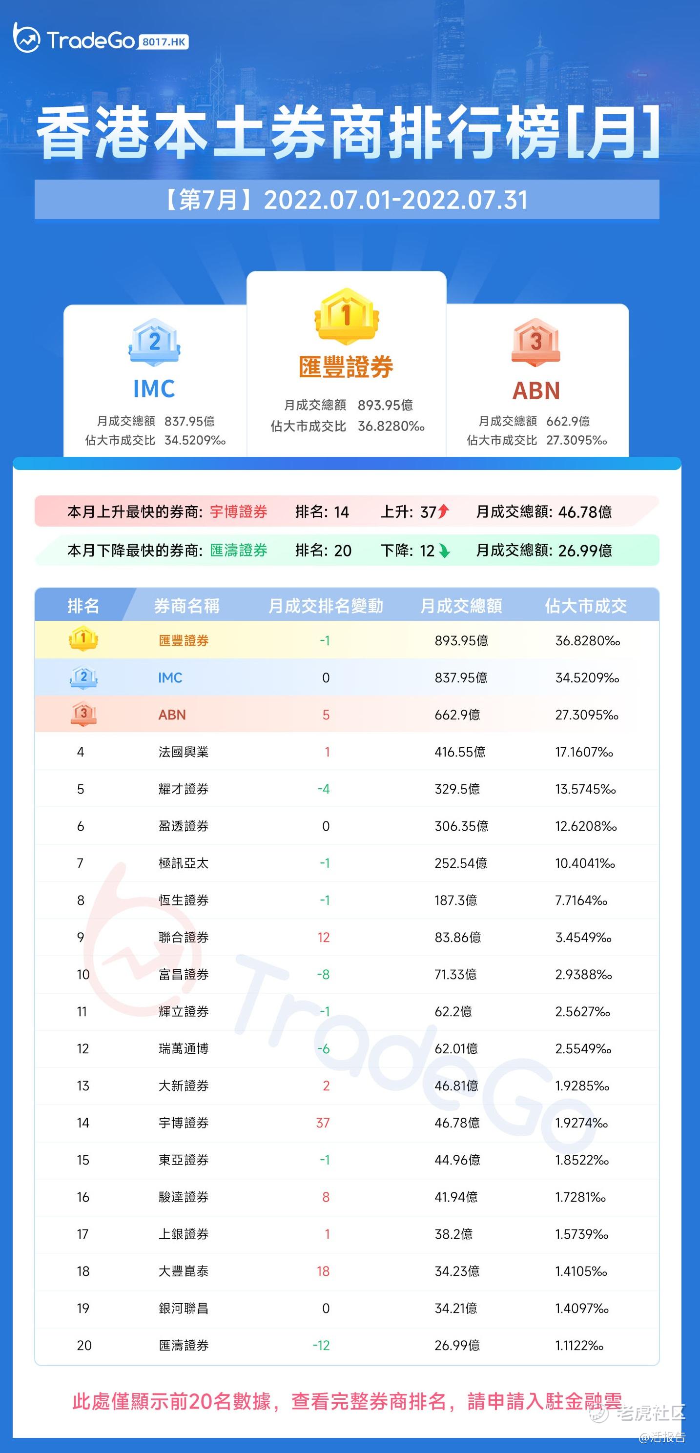捷利金融云：香港「券商综合成交排名」月报告_老虎社区_美港股上老虎- 老虎社区