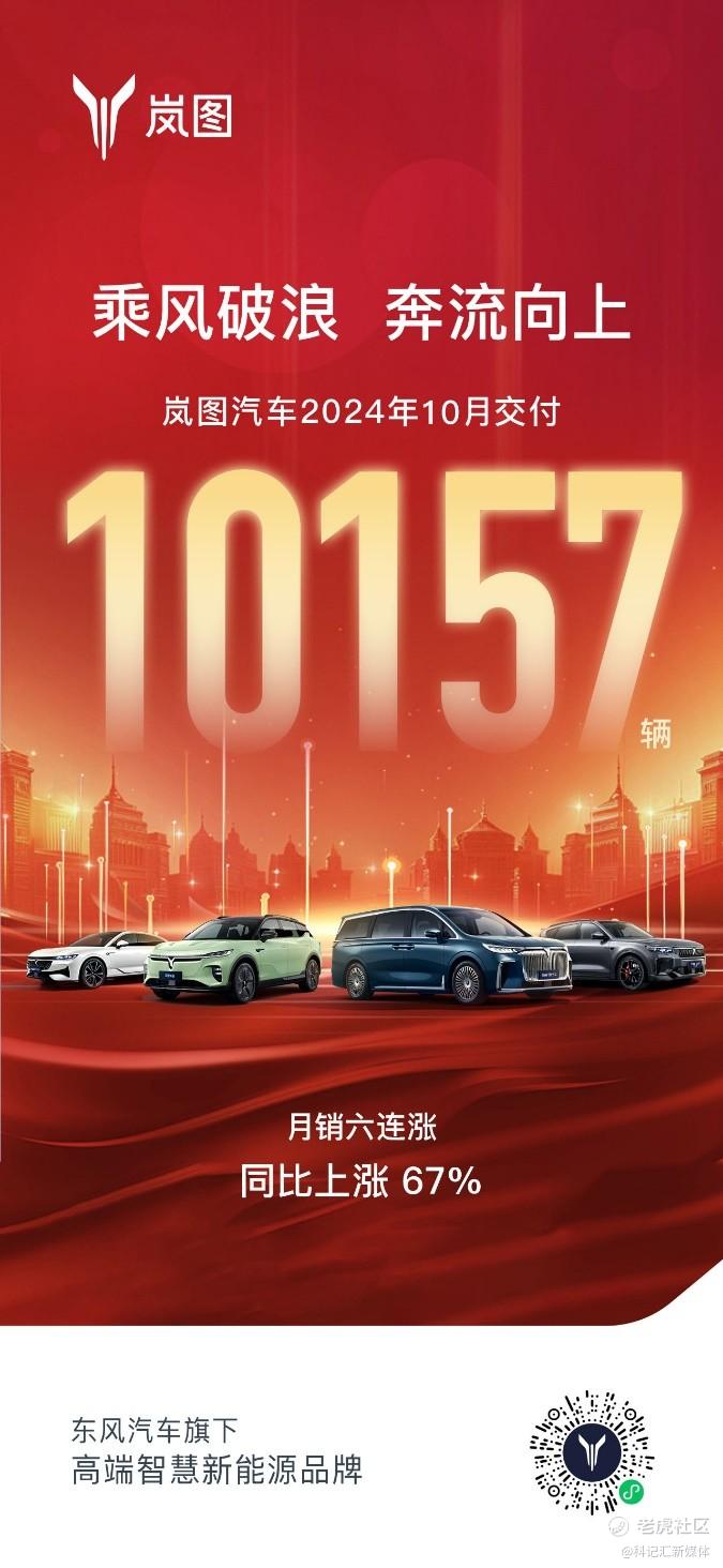 月销六连涨！岚图汽车10月销量10157辆，连续两月销量破万