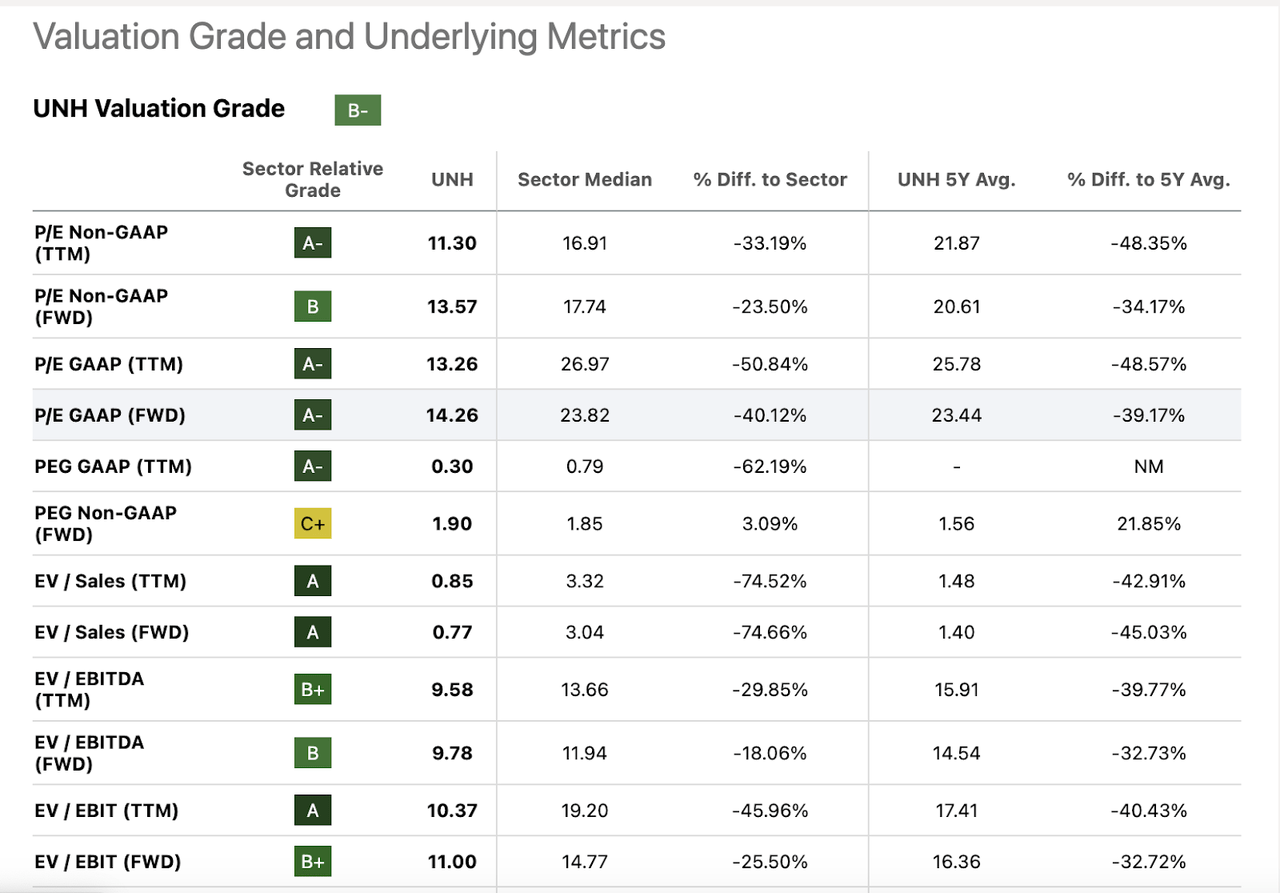 UNH Valuation