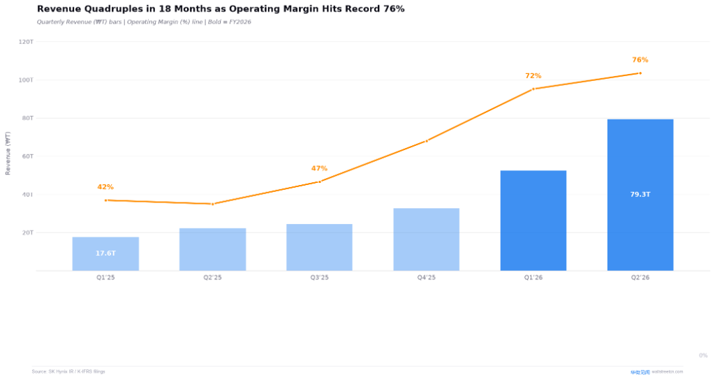 营收与营业利润率趋势