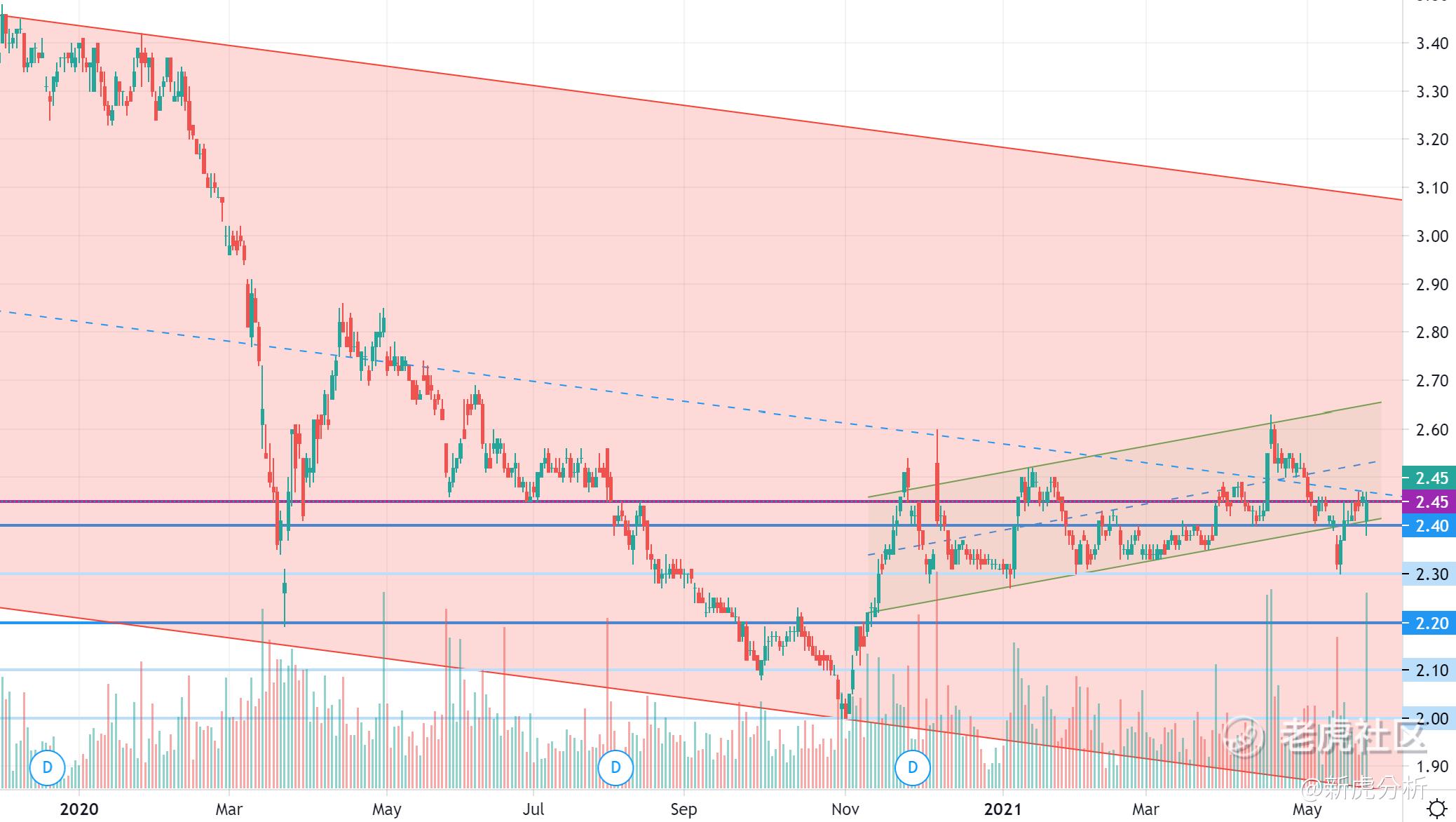 SINGTEL(Z74.SI)$﻿﻿ Who is buying?_老虎社区_美港股上老虎 - 老虎社区