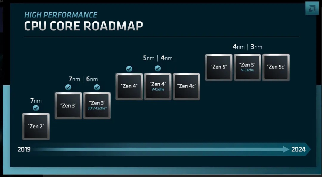 图源：AMD