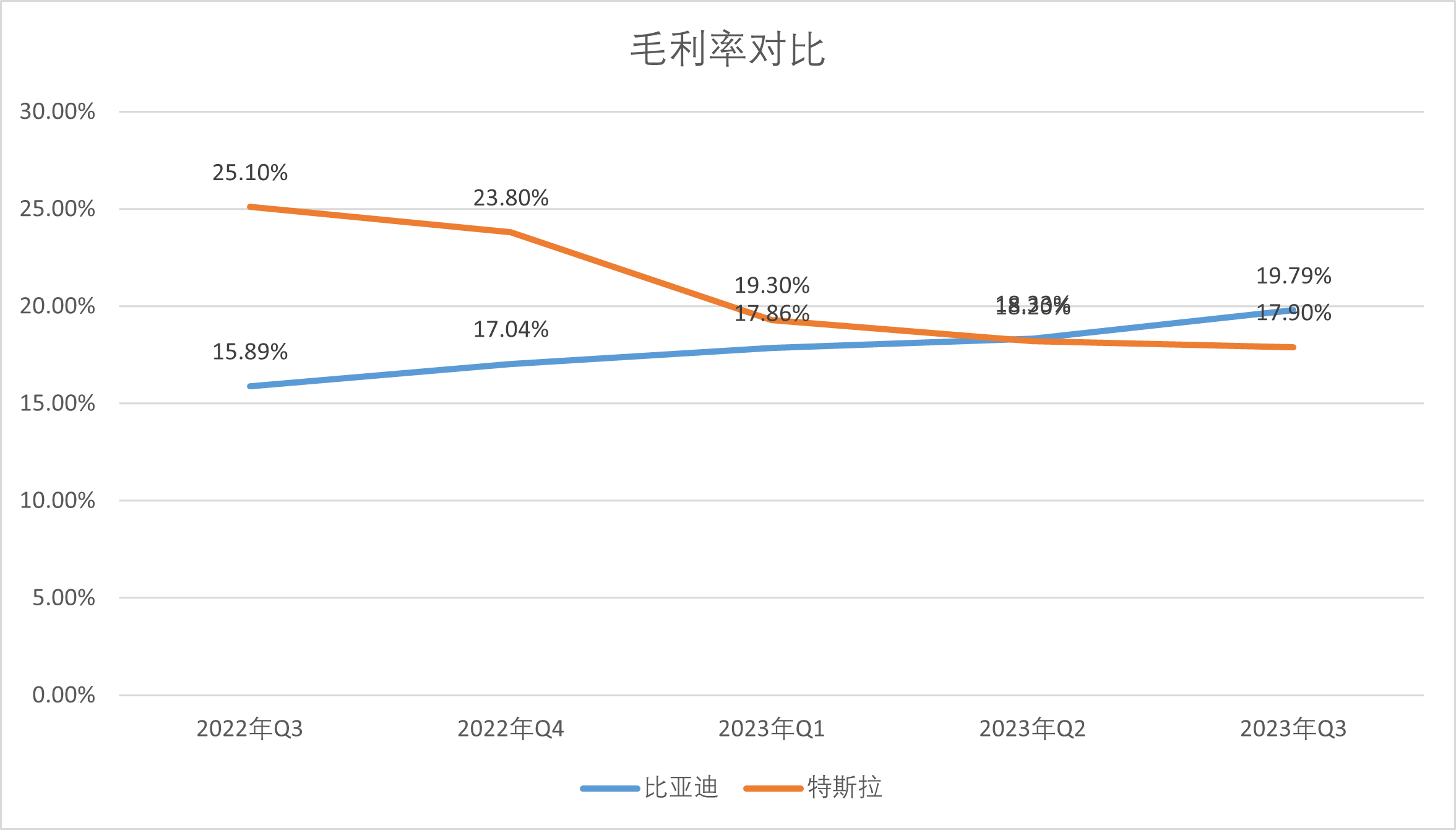 比亚迪与特斯拉毛利率对比