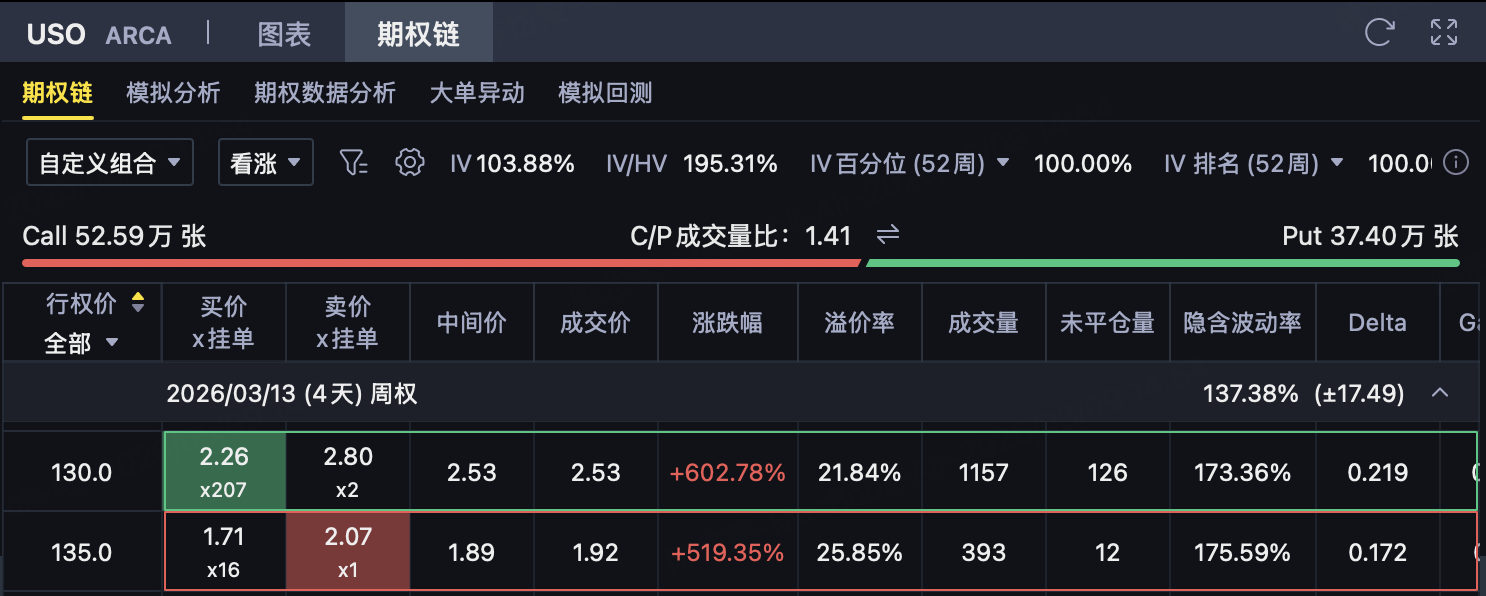 油价冲上130美元，现在还能追吗？一个“保险”策略或许更稳妥