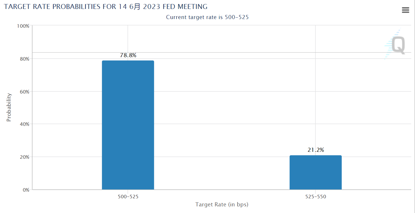 a 21% probability of 25bps raise in June