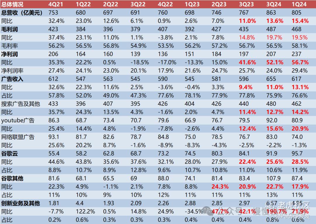 谷歌2024年Q1季报解读—广告稳健，AI及云业务向好_老虎社区_美港股上老虎- 老虎社区
