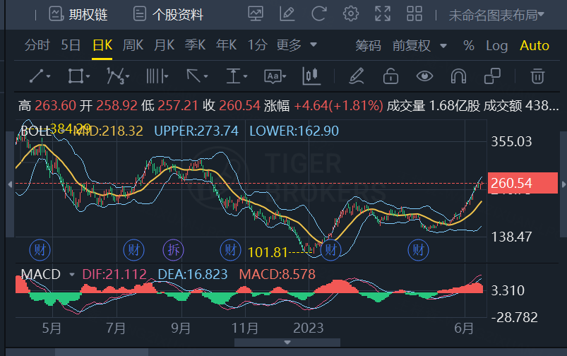 特斯拉走势