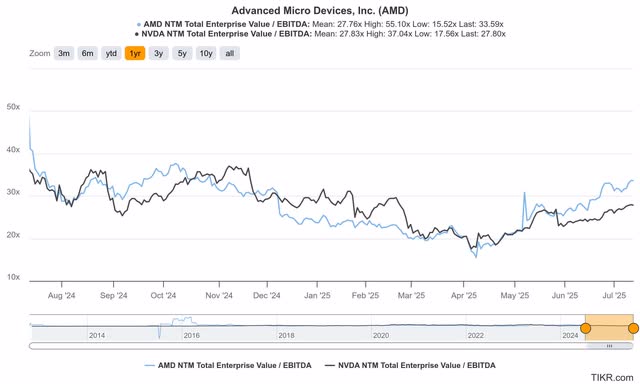 AMD 与 NVDA 估值