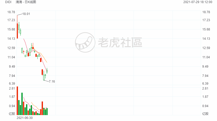 滴滴要退市 简介纽交所的退市机制 老虎社区