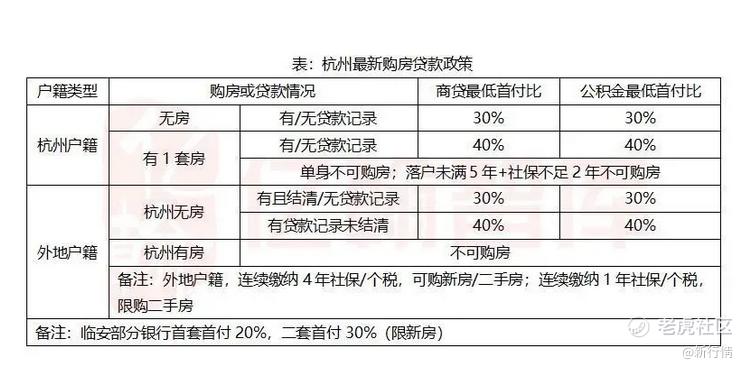 杭州调整认房又认贷，二套房首付最低4成_老虎社区_美港股上老虎 - 老虎社区