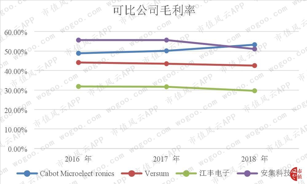 首日收盘静态市盈率231倍,安集科技质地了解一