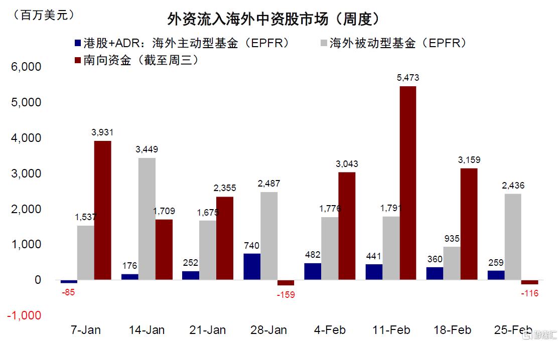 今年主動外資開始連續流入港股 來源：EPFR、Wind、中金公司研究部
