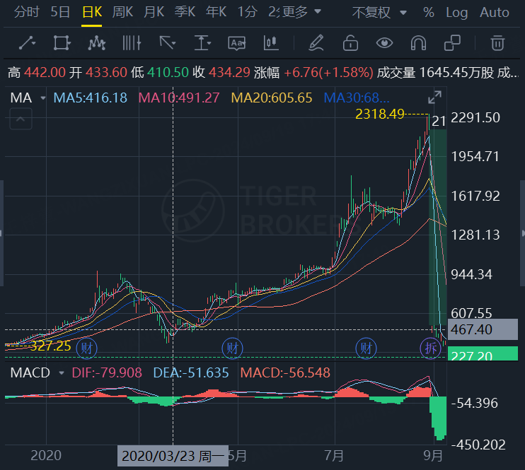 特斯拉2020年走势