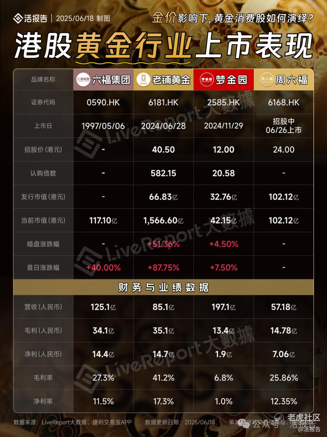 又一个黄金股！周六福(6168.HK)招股中，募11亿，孖展认购超38倍_老虎社区_美港股上老虎- 老虎社区