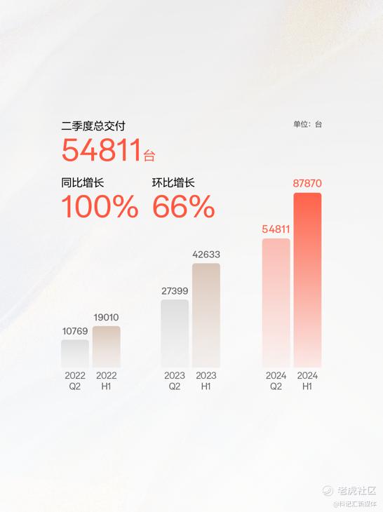 极氪发布2024年Q2财报 营收交付双创新高 整车毛利率14.2%-科记汇