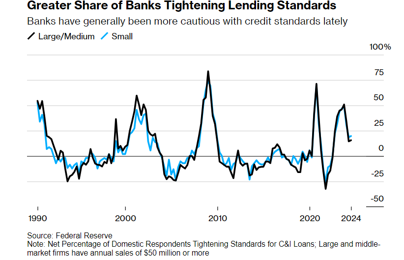 越来越多的银行收紧贷款标准