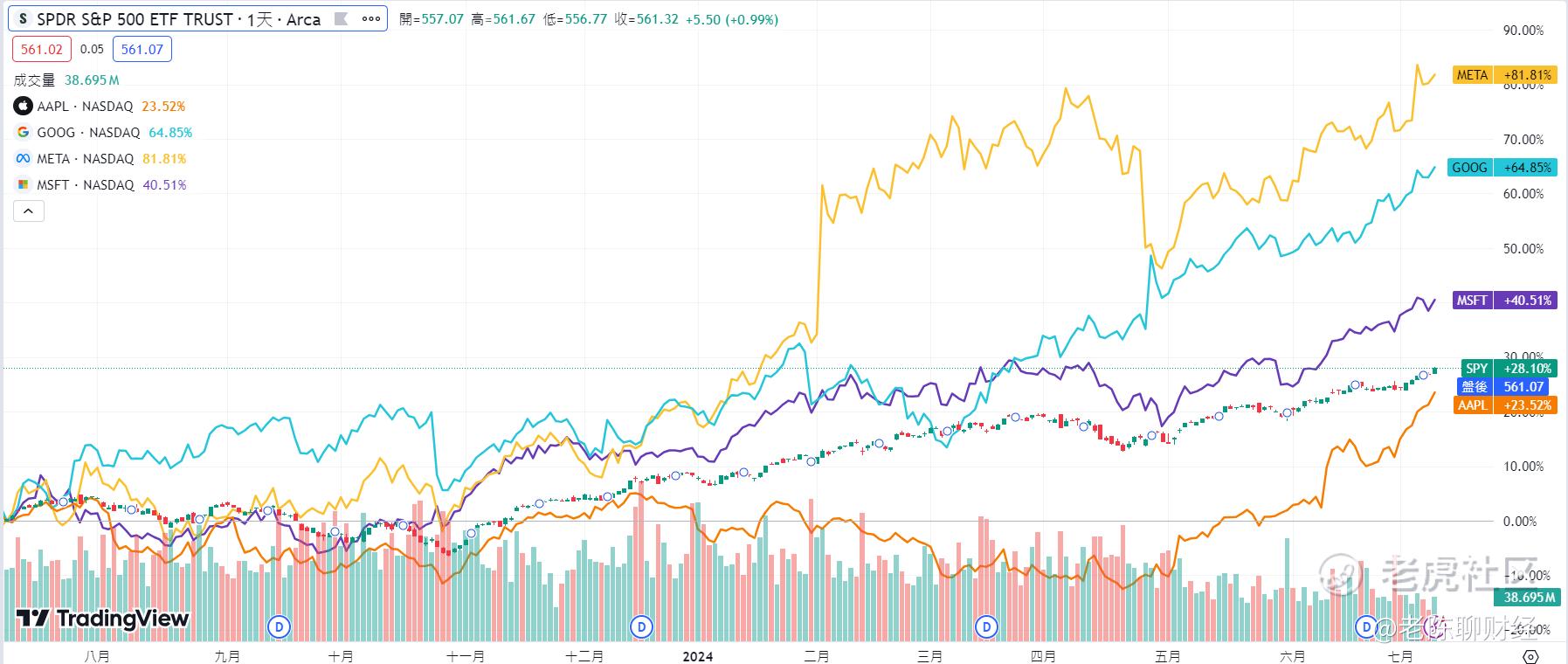 苹果、微软、Meta、谷歌，你最喜欢哪个？投资者表示分歧很大_老虎社区_美港股上老虎- 老虎社区