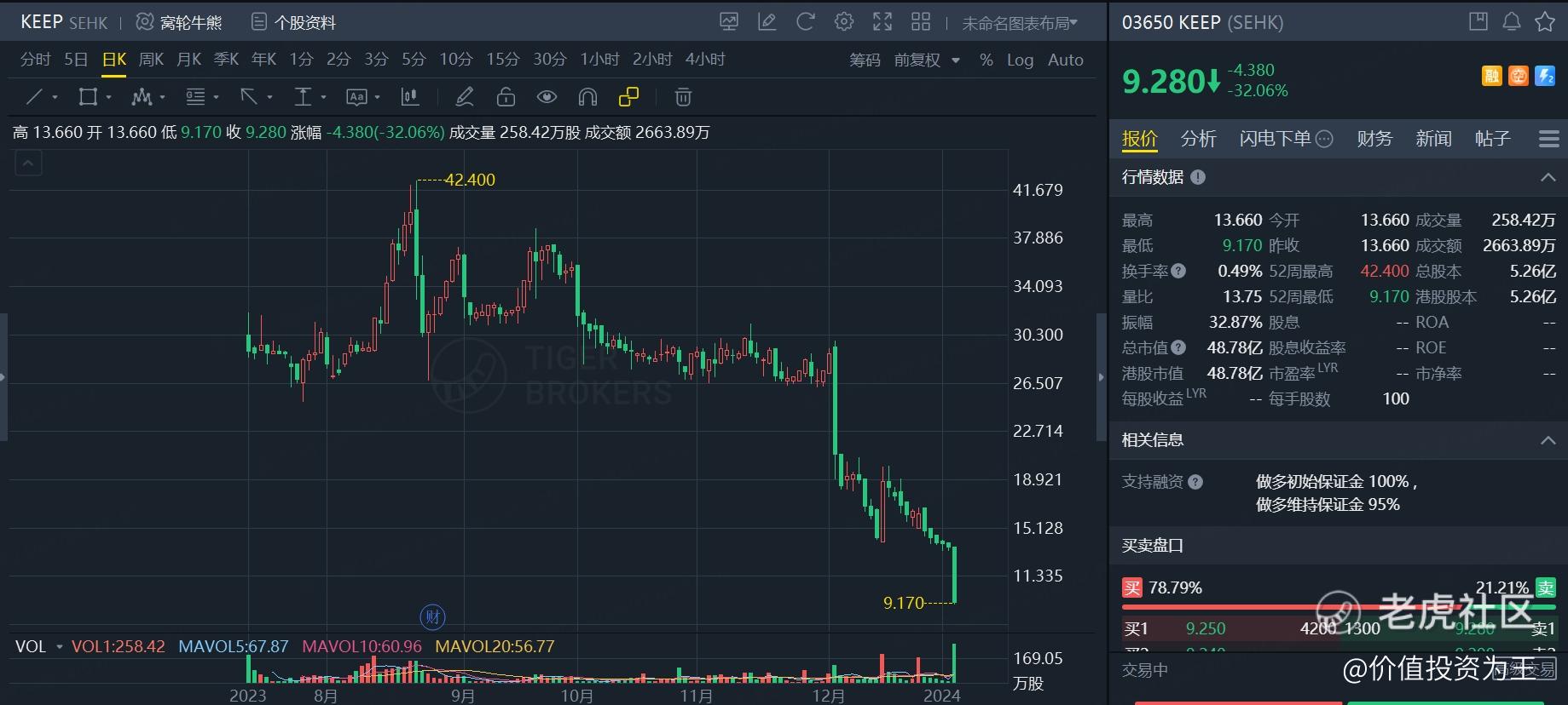 从Keep暴跌看港股生态多么恶劣！_老虎社区_美港股上老虎- 老虎社区