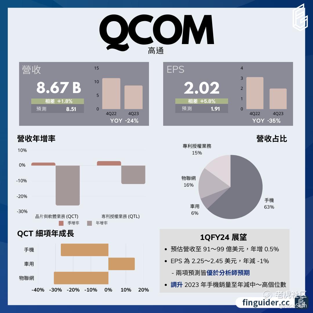 高通QCOM- 路终于走通_老虎社区_美港股上老虎- 老虎社区