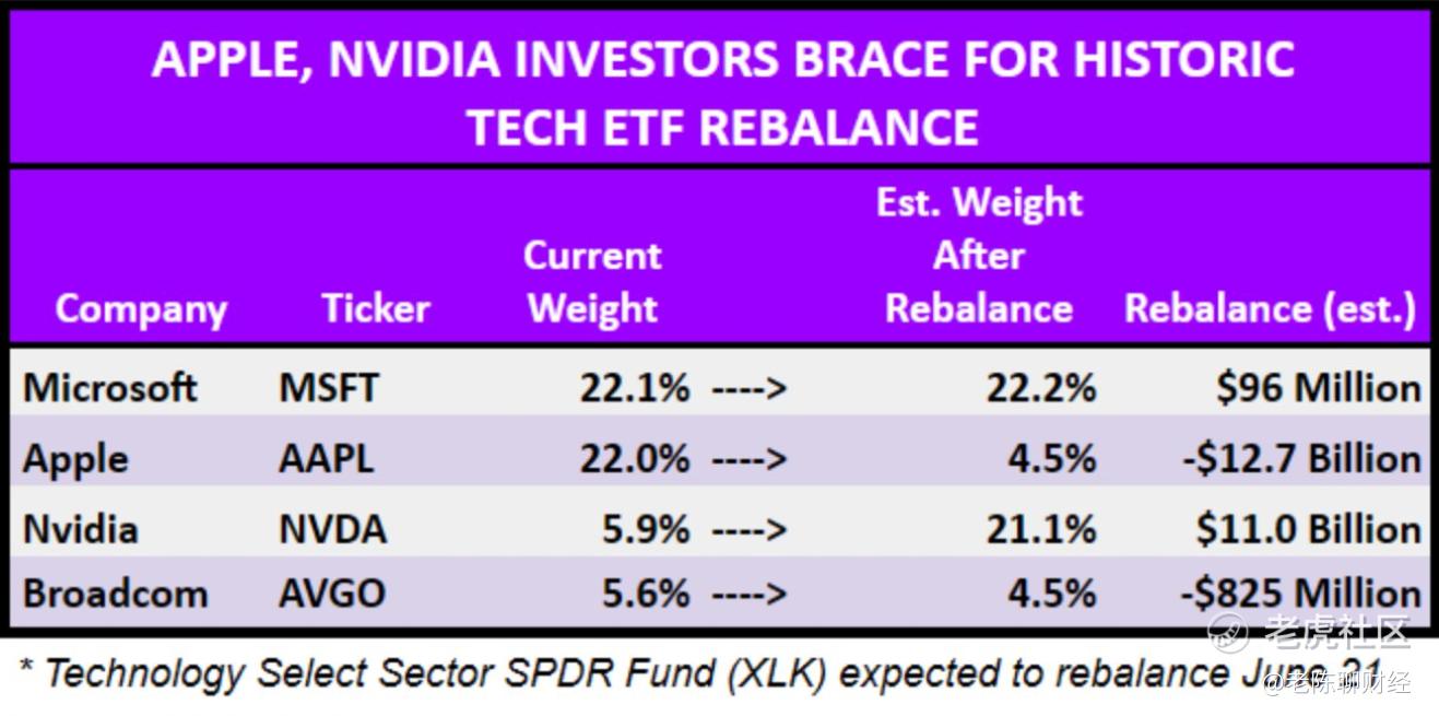 你需了解的标普500科技精选指数ETF（XLK）最新变动_老虎社区_美港股上老虎- 老虎社区