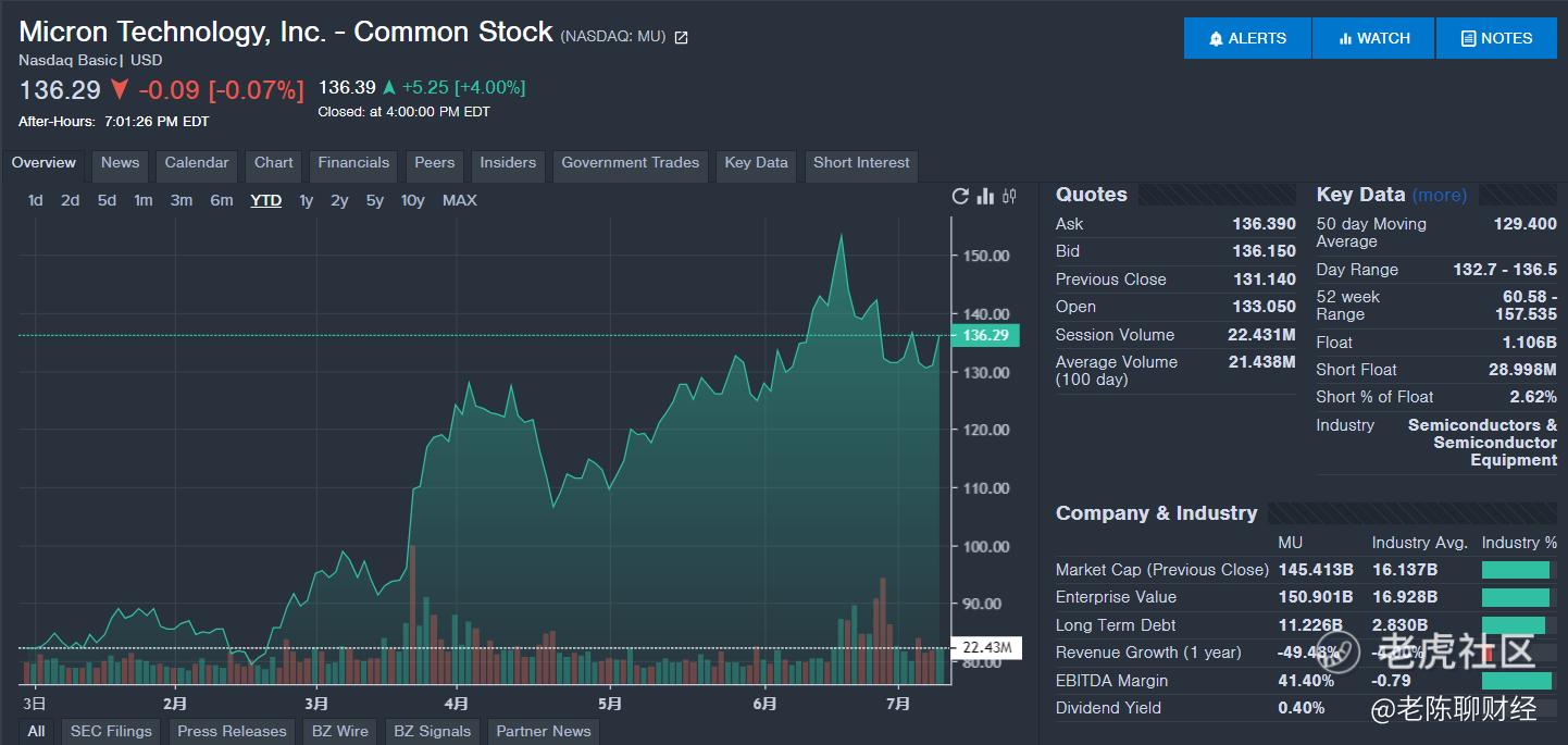 美光科技周三股价飙升的背后原因_老虎社区_美港股上老虎- 老虎社区