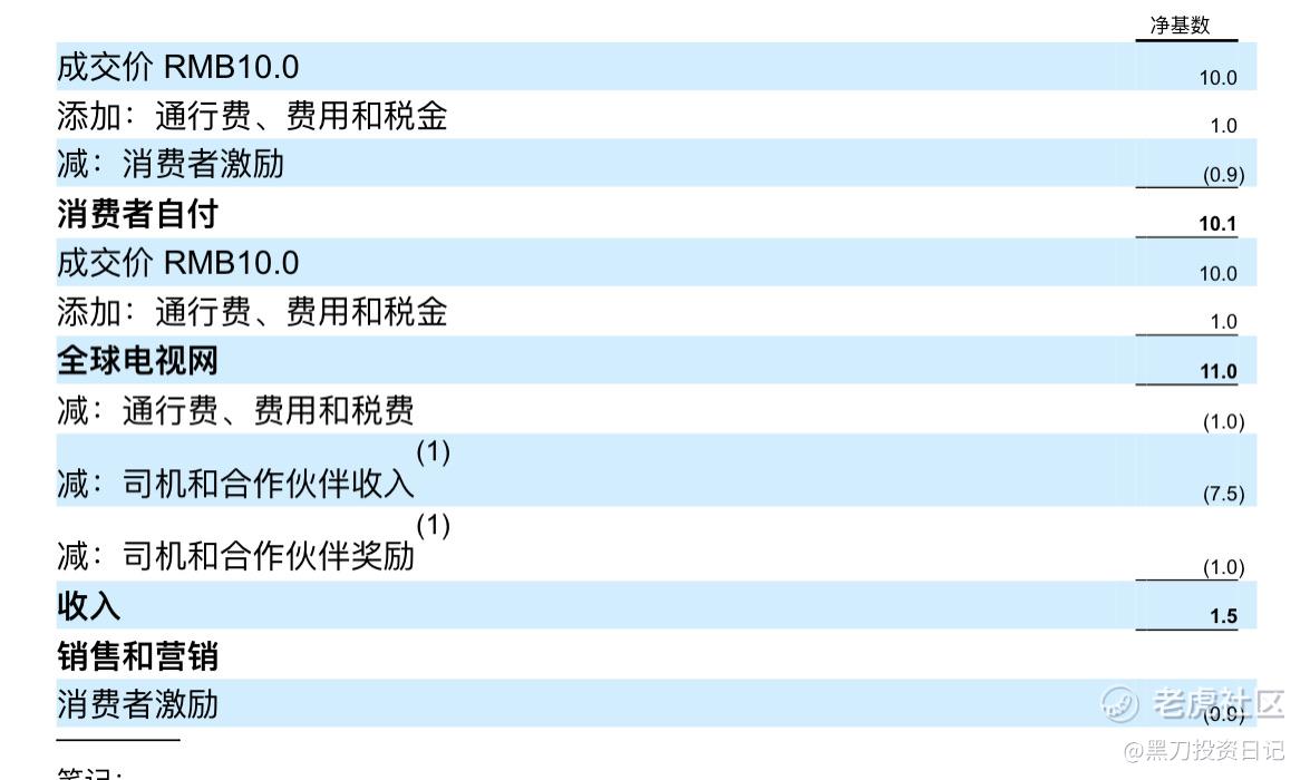 滴滴VSUber，反常识的数据疑惑，感受u201c善意u201d不容易 黑刀投资日记_老虎 