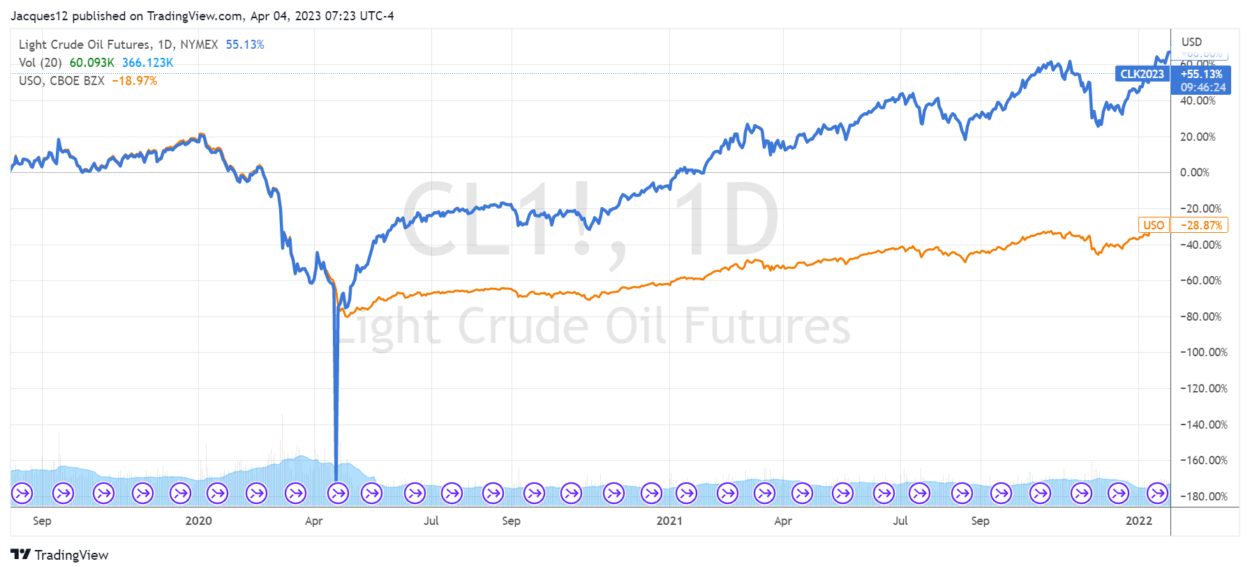 负油价合约后的USO一直相对WTI期货折价