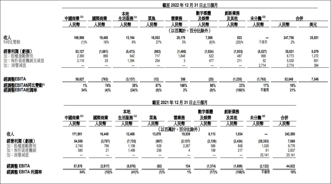 图/阿里巴巴集团财报