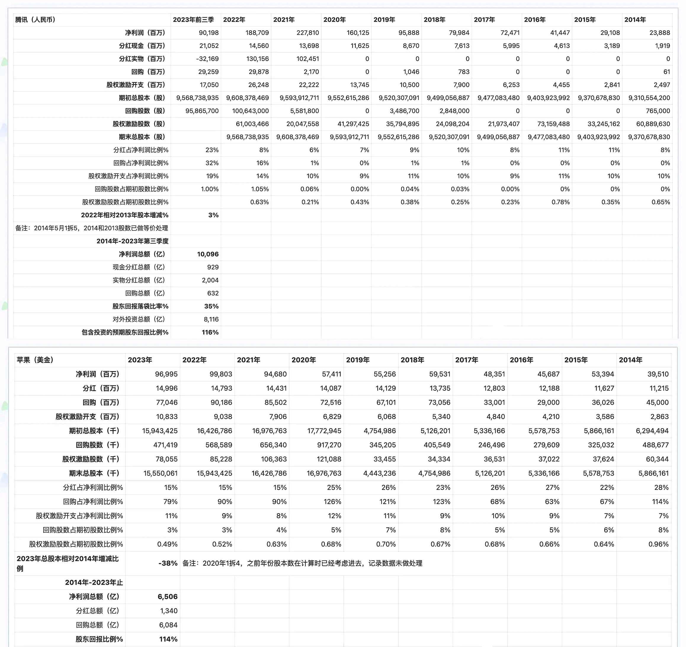 经测算，腾讯对外投资年化收益率17%】_老虎社区_美港股上老虎- 老虎社区