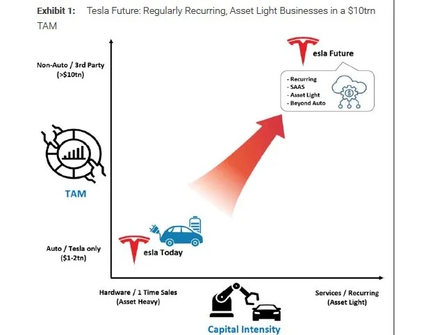特斯拉的未来：在一个10万亿美元市场中的经常性收入，轻资产商业模式