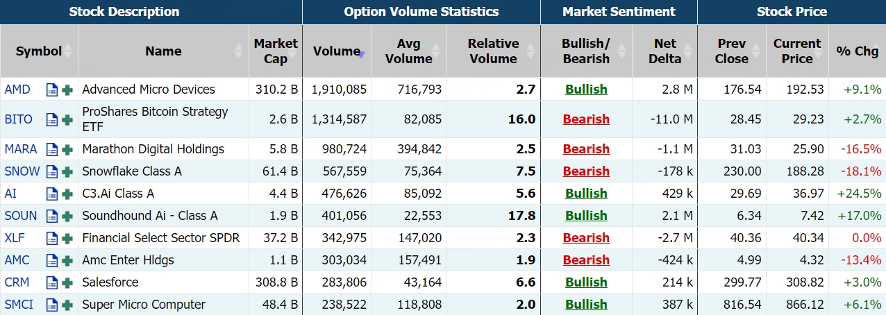 数据来源：Market Chameleon
