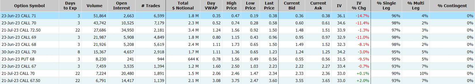 数据来源：Market Chameleon