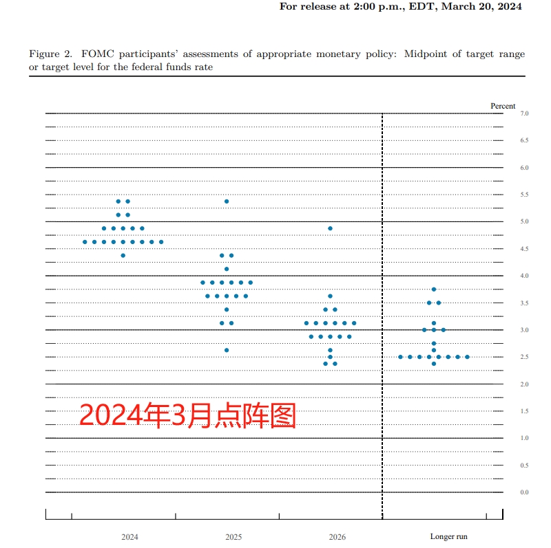 （2024年3月点阵图，来源：美联储）