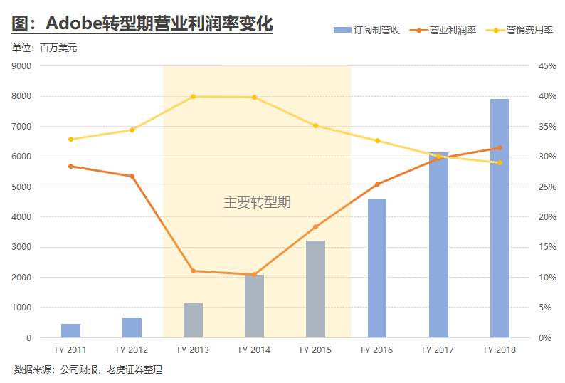 营销成本