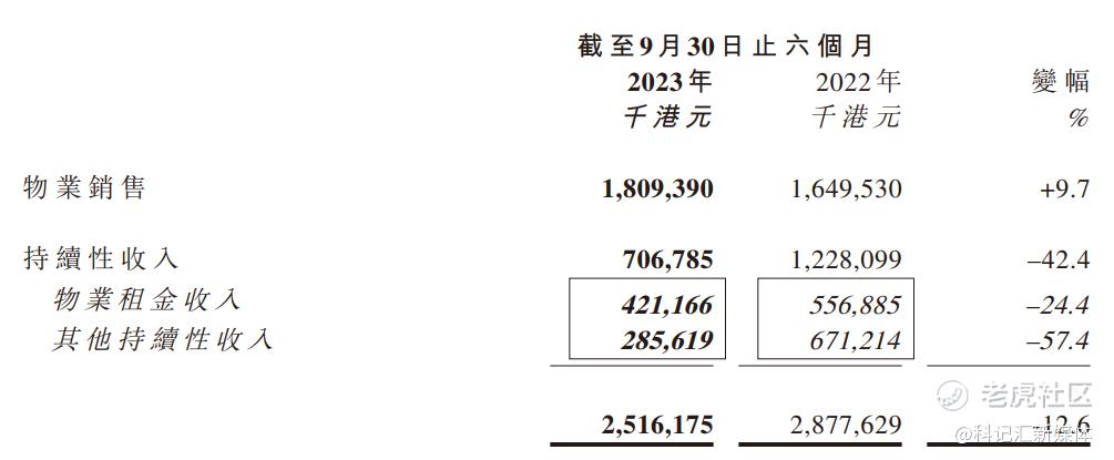 现金流告急！“国资”救不了华南城？|地产-科记汇