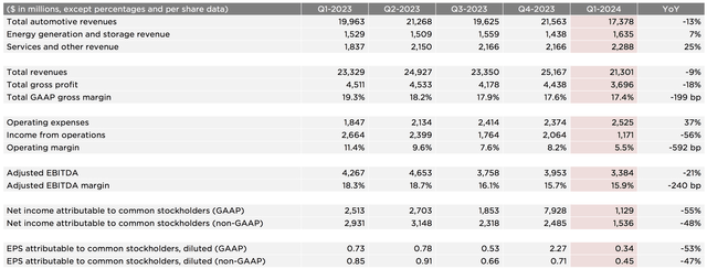 Tesla Financial Results