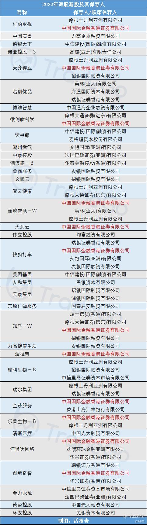 港股IPO投行：中金公司“一枝独秀”，引领港股保荐业务_老虎社区_美港股上老虎- 老虎社区