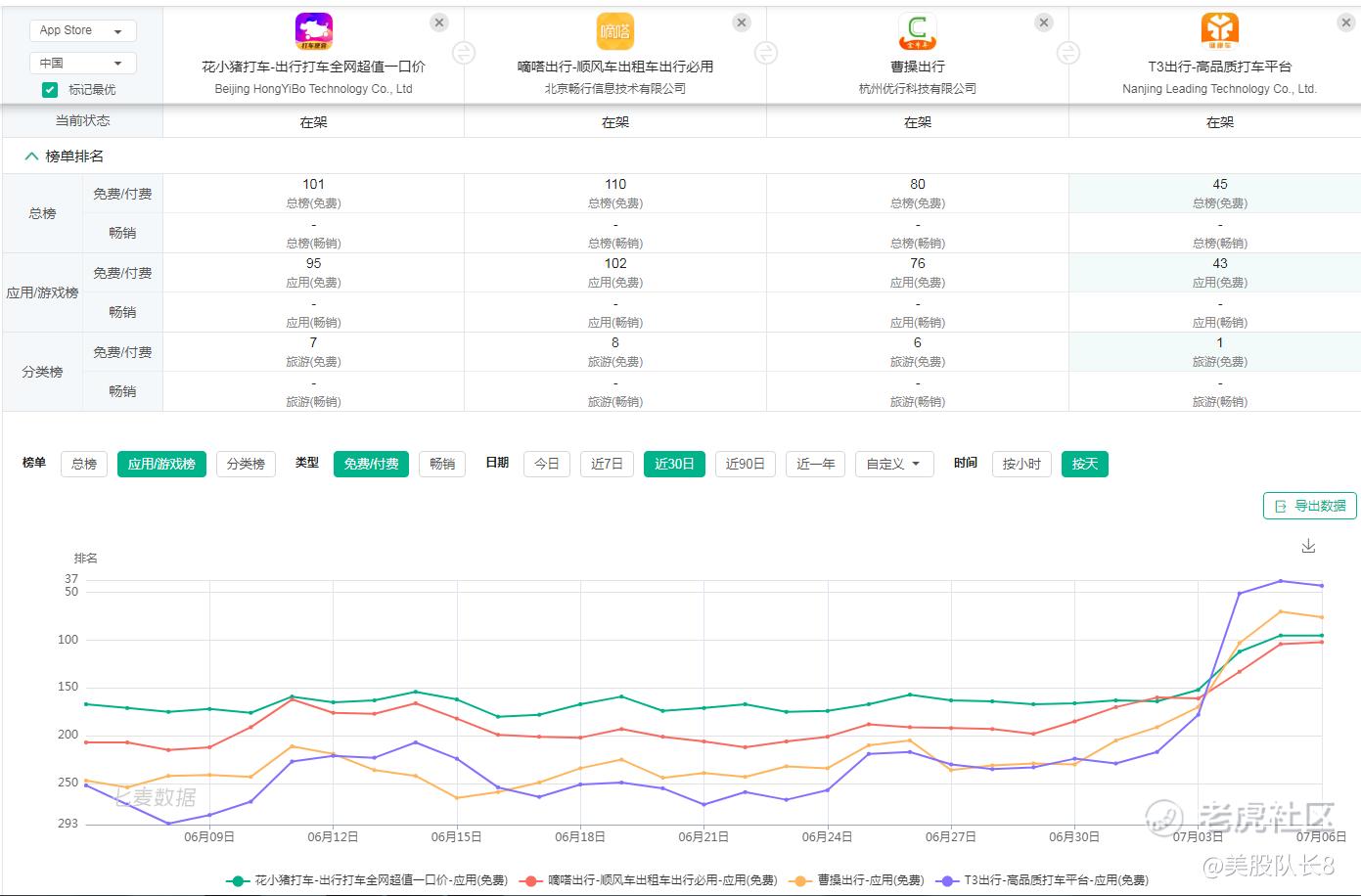 分享一下滴滴下架后各出行app竞争对手的排名变化 评估对滴滴未来的影响 老虎社区