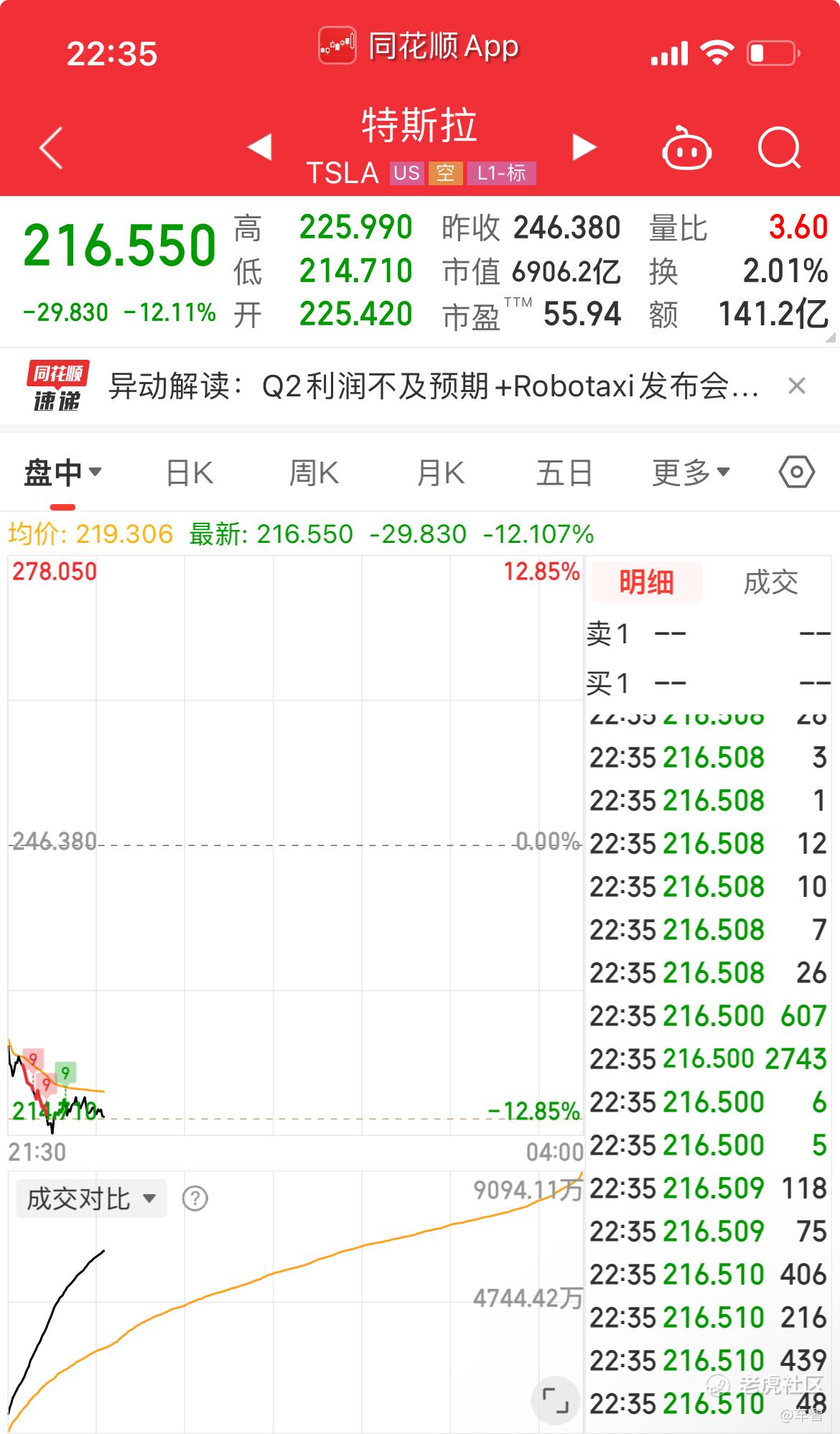 Q2财报继续恶化，特斯拉股价崩盘大跌超12%！自救的两条路浮现！_老虎社区_美港股上老虎- 老虎社区
