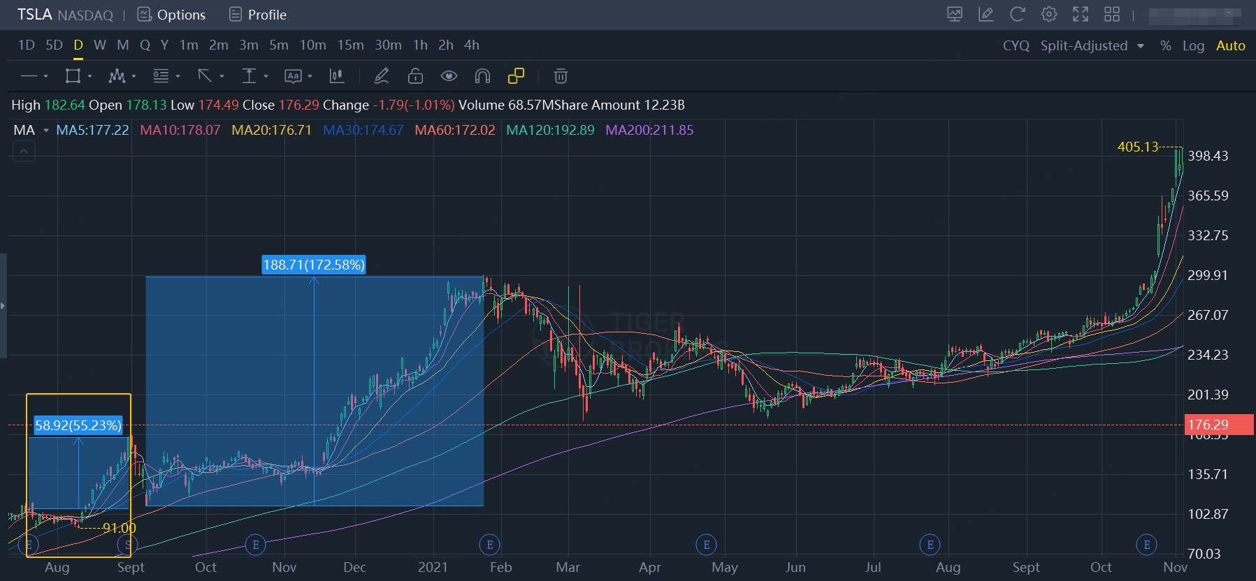 First split of Tesla, Data source: Tiger Trade