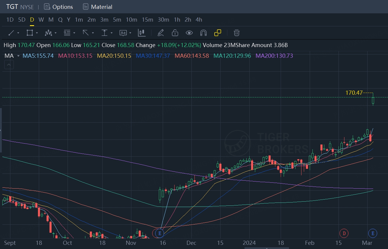 Data source: TigerBrokers